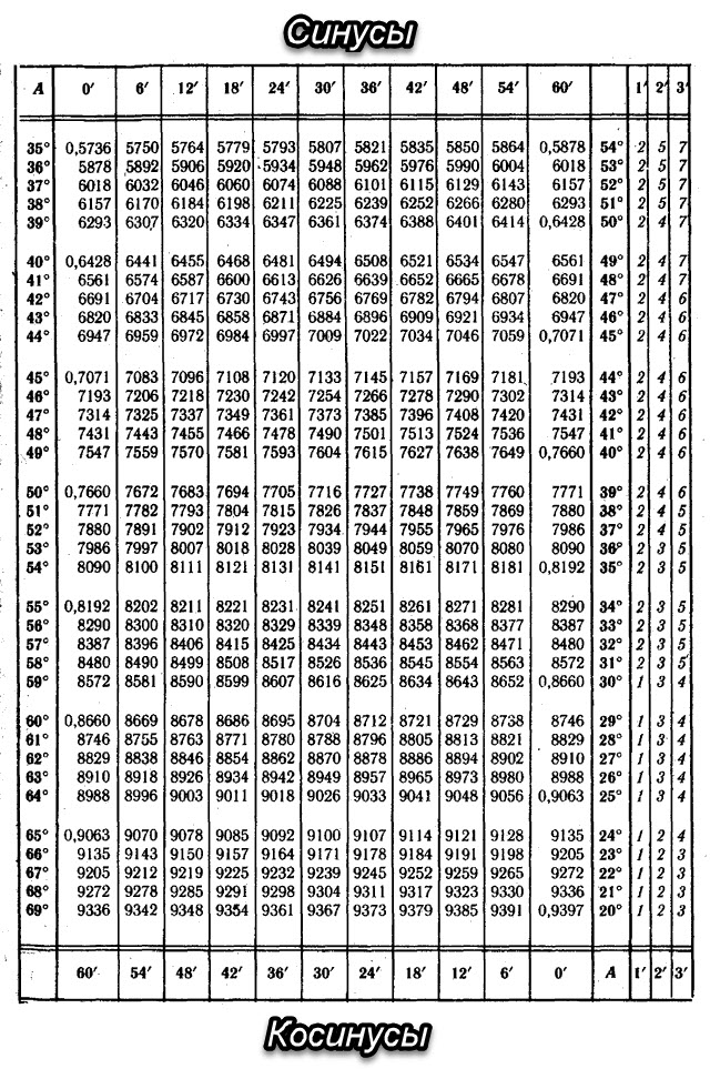 Как пользоваться таблицей брадиса косинусы. Таблица Брадиса синус 75. Таблица Брадиса тангенсы. Таблица Брадиса синусы от 0 до 90. Таблица Брадиса логарифмы.