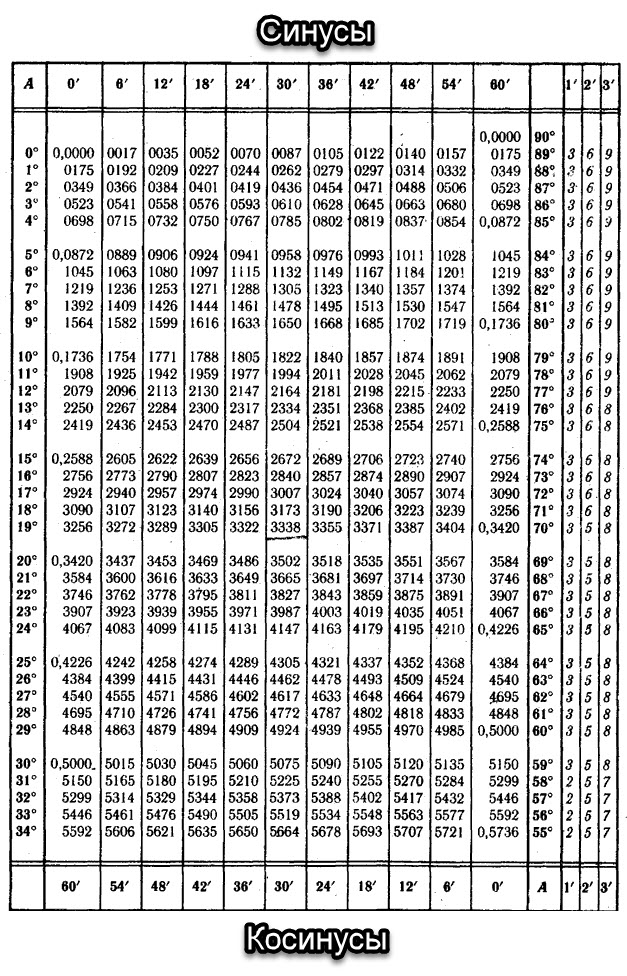 Как пользоваться таблицей брадиса косинусы