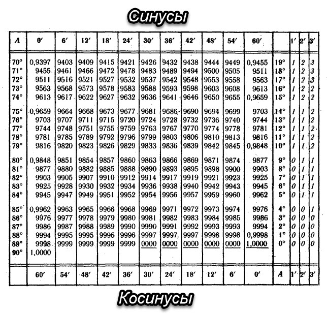 таблица брадиса синусы и косинусы тангенсы котангенсы